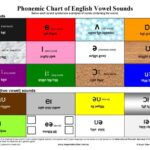 Image of Phonemic Charts of English Sounds - A3 colour (set of 2)